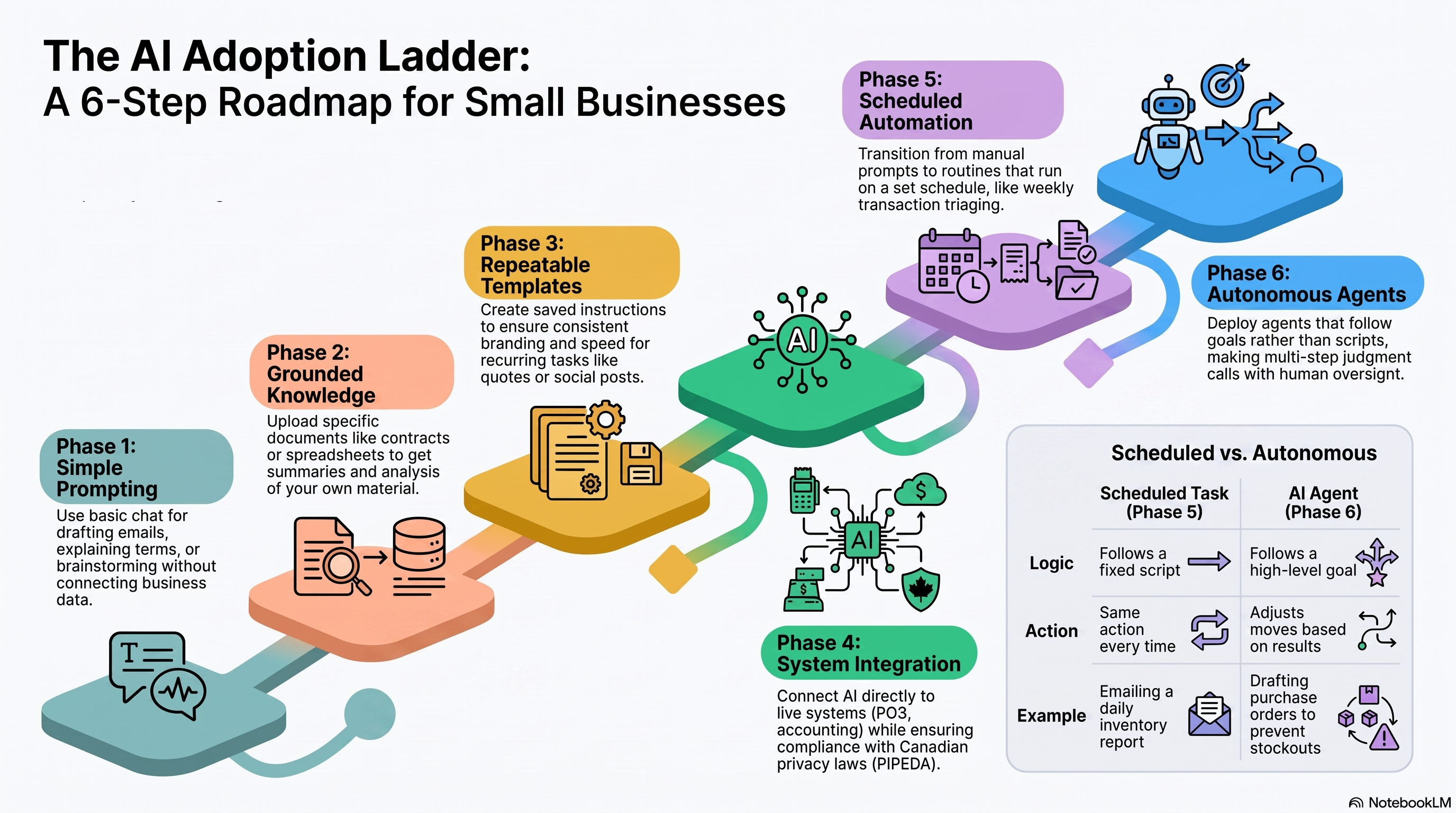 Infographic summarizing the six-phase AI adoption ladder: simple prompting, grounded knowledge, repeatable templates, system integration, scheduled automation, and autonomous agents, with a comparison table contrasting scheduled tasks and AI agents