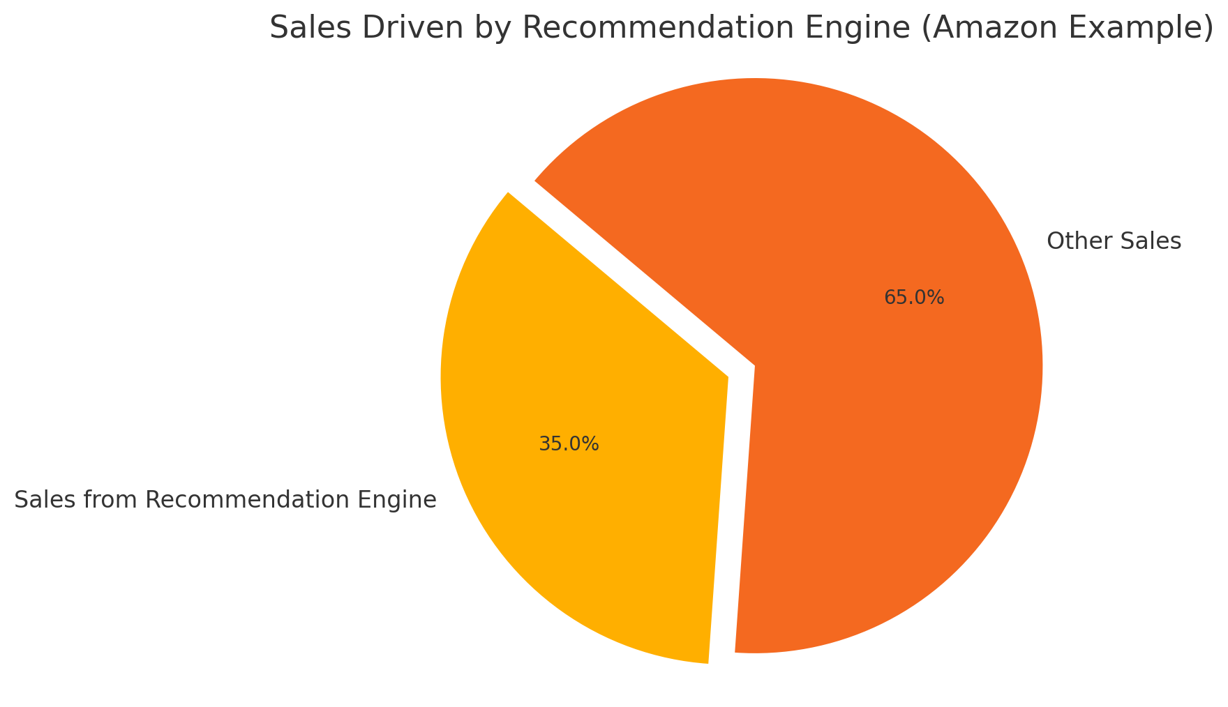 Recommendations pie illustration